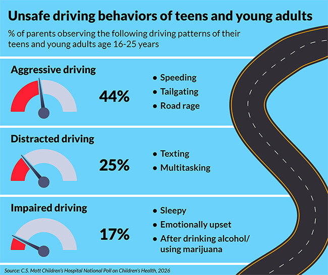 Driving habits of teens and young adults