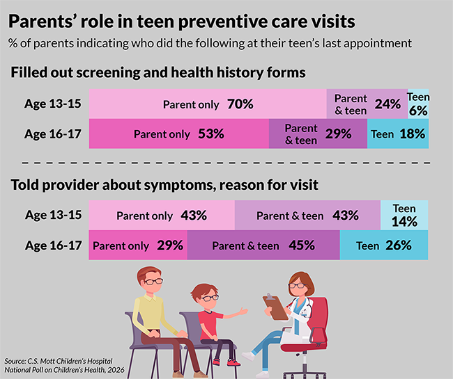 % of parents indicating who did the following at their teen's last appointment. Filled out screening and health history forms: For ages 13-15, parent only 70%; parent & teen 24%; teen only 6%. For ages 16-17: parent only 53%; parent & teen 29%; teen only 18%. Told provider about symptoms, reason for visit: for ages 13-15, parent only 43%; parent & teen 43%; teen only 14%. For ages 16-17: parent only 29%; parent & teen 45%; teen only 26%.