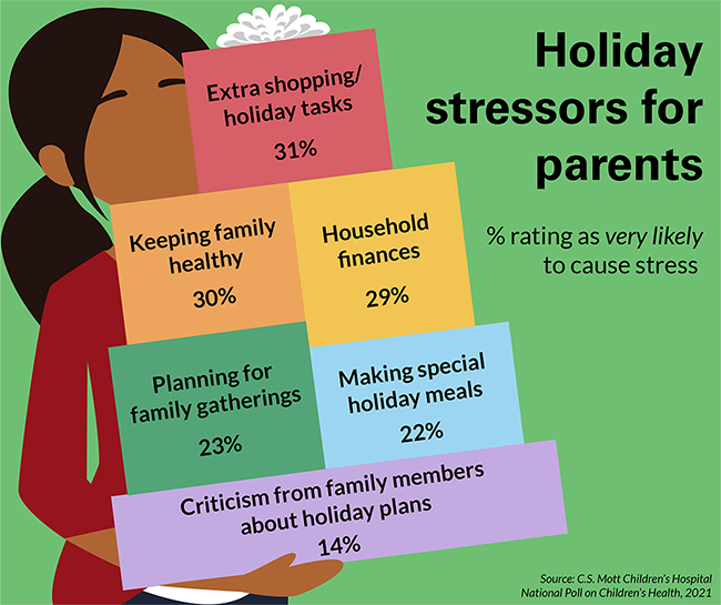 Holiday stressors for parents
