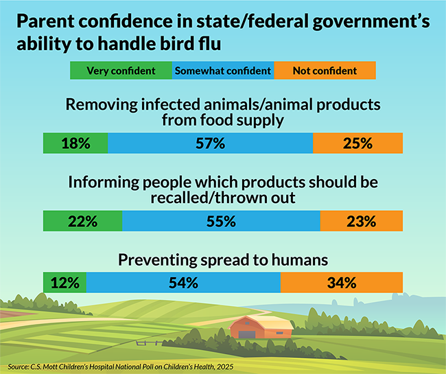 Mott Poll bird flu