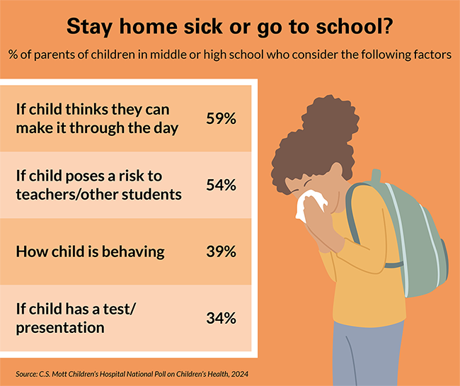 Stay home sick or go to school? % of parents of children in middle or high school who consider the following factors: If child thinks they can make it through the day, 59%; If child poses a risk to teachers/other students, 54%; How child is behaving, 39%; If child has a test/presentation, 34%