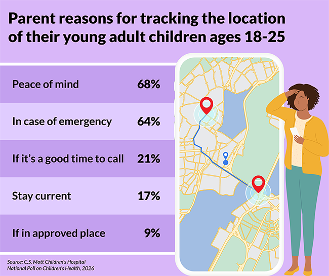 Parent reasons for tracking the location of their young adult children ages 18-25: peace of mind, 68%; in case of emergency, 64%; if it's a good time to call, 21%; stay current, 17%; if in approved place, 9%. Source: C.S. Mott Children's Hospital National Poll on Children's Health, 20216