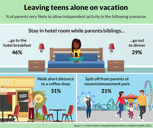 Mott Poll teen vacations