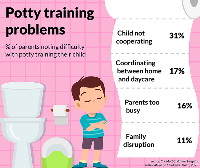 Mott Poll potty training