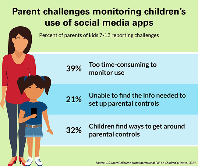 Parent challenges monitoring children's use of social media apps