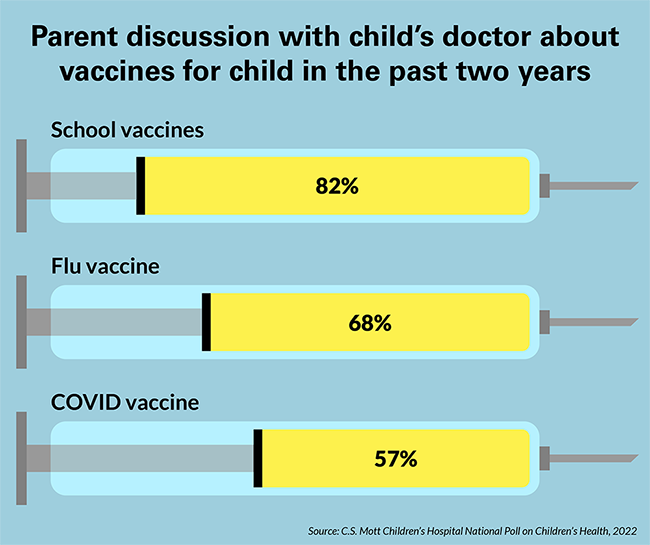 Parent discussion with child’s doctor about vaccines for child in the past two years: for school vaccines, 82%; for flu vaccine, 68%; for COVID vaccine, 57%.